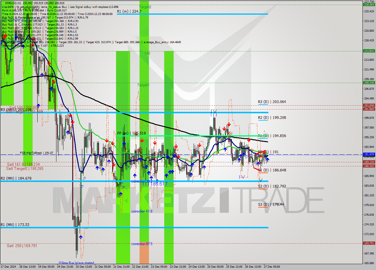 XMRUSD MultiTimeframe analysis at date 2024.12.27 08:00