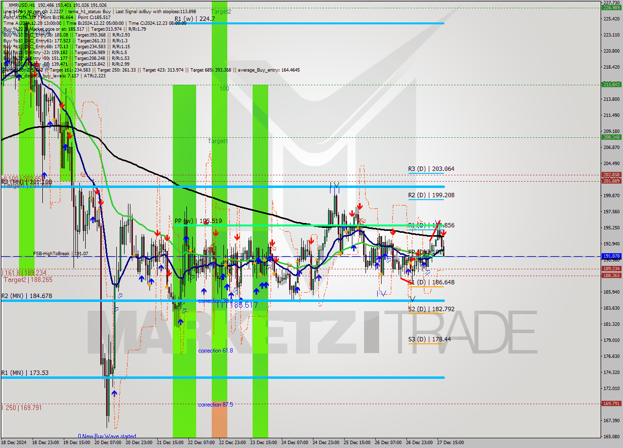 XMRUSD MultiTimeframe analysis at date 2024.12.27 18:53