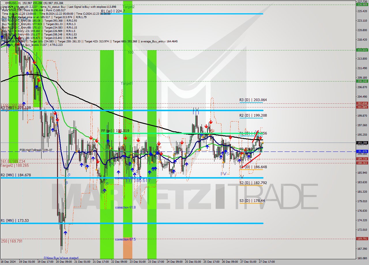 XMRUSD MultiTimeframe analysis at date 2024.12.27 20:01