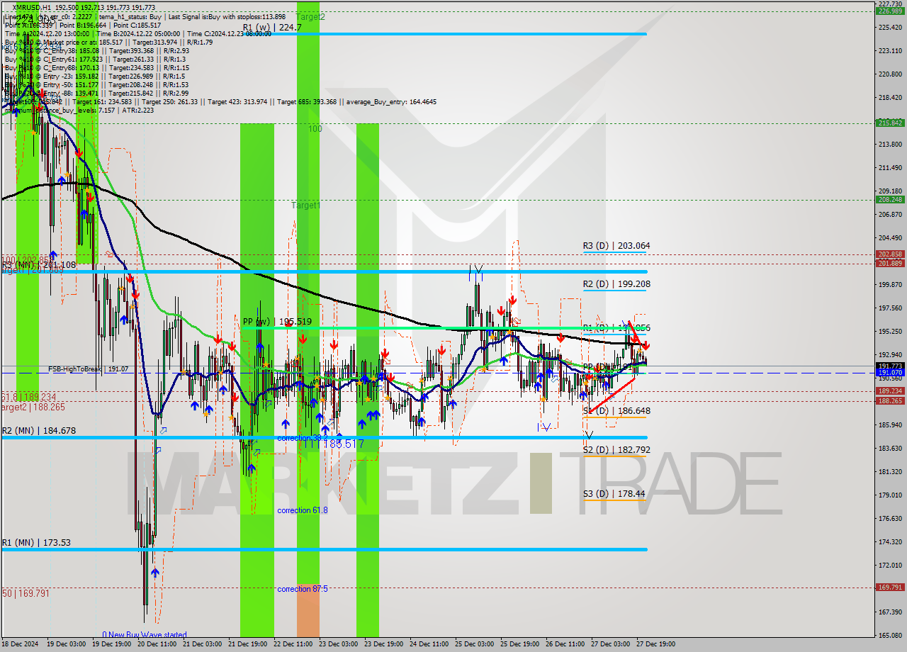 XMRUSD MultiTimeframe analysis at date 2024.12.27 22:22