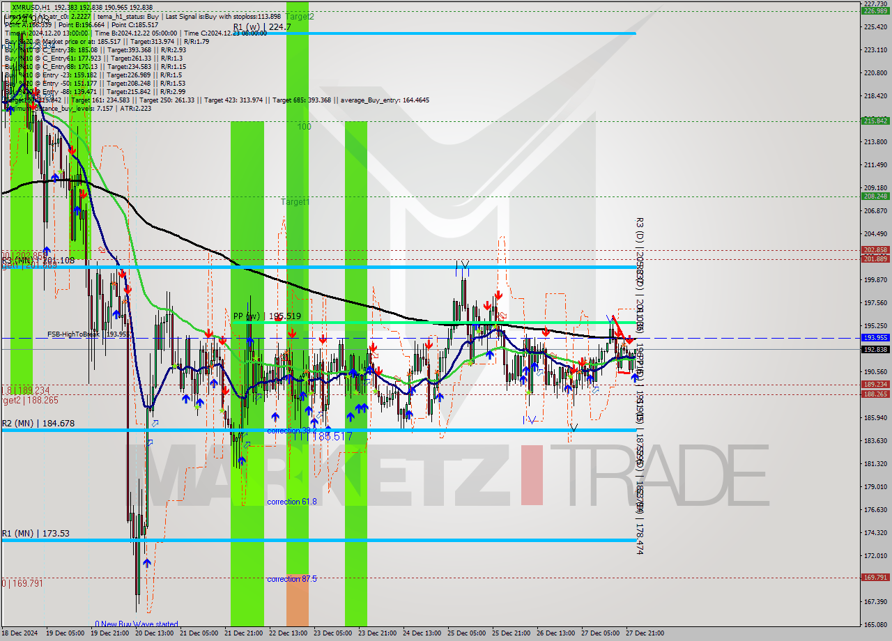 XMRUSD MultiTimeframe analysis at date 2024.12.28 00:14