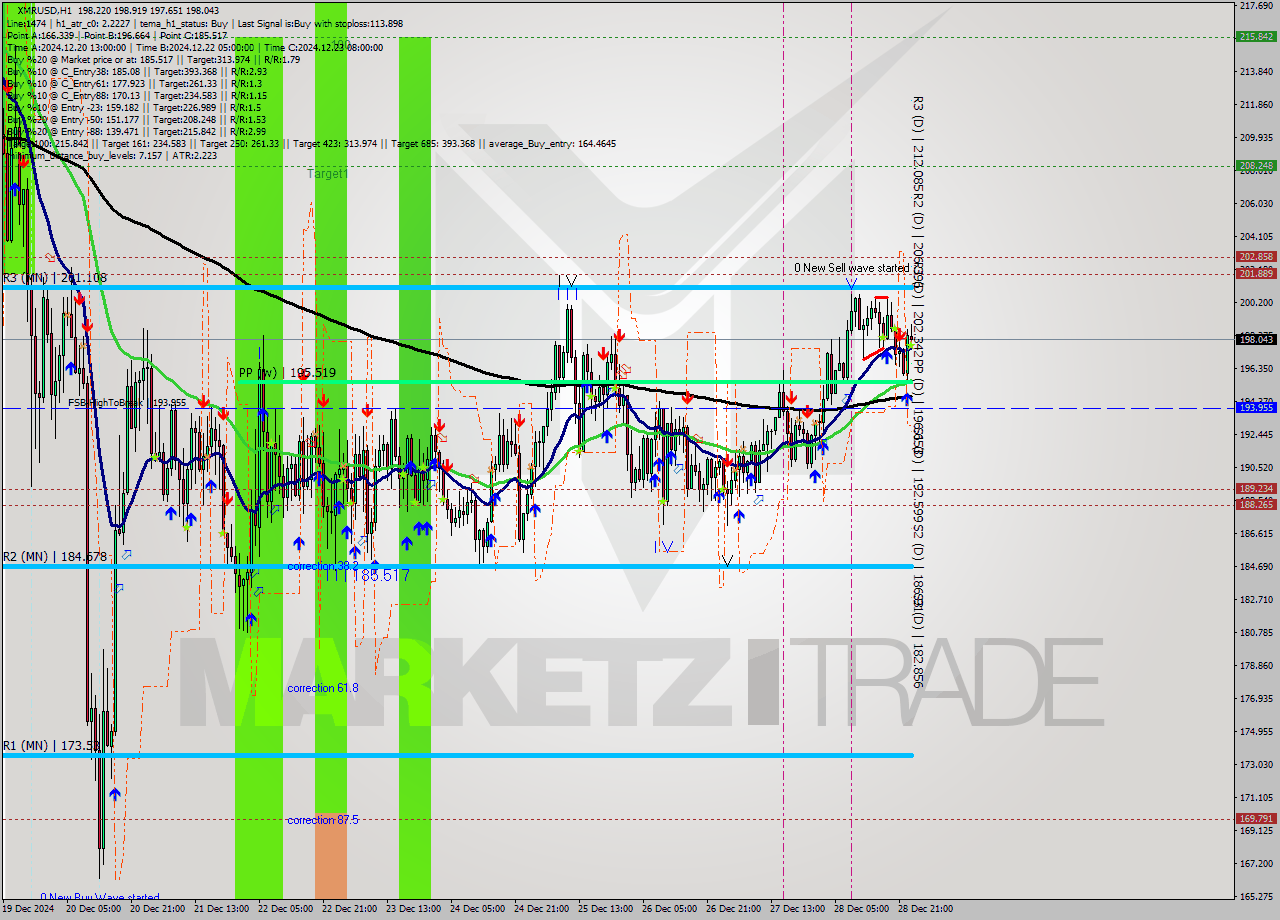 XMRUSD MultiTimeframe analysis at date 2024.12.28 18:15