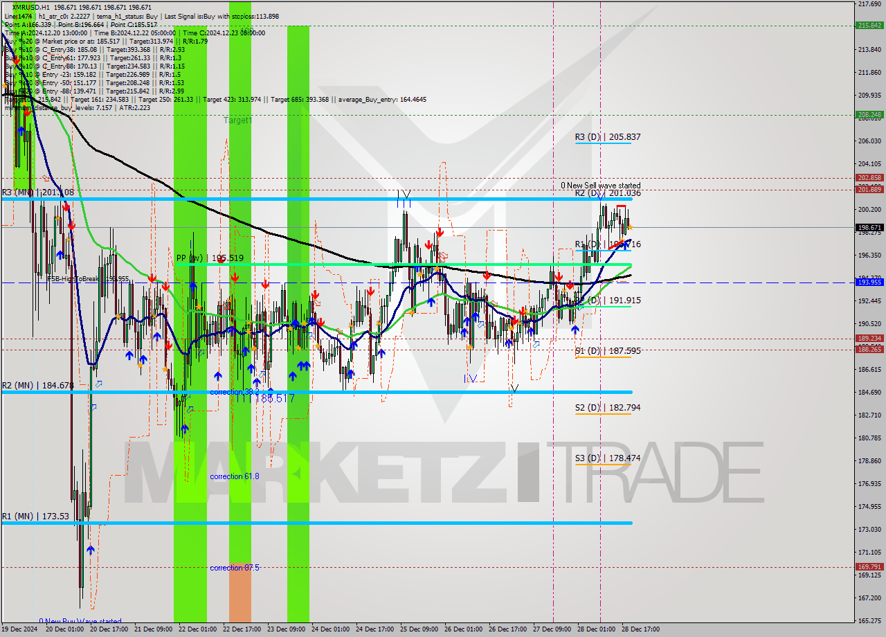 XMRUSD MultiTimeframe analysis at date 2024.12.28 20:00