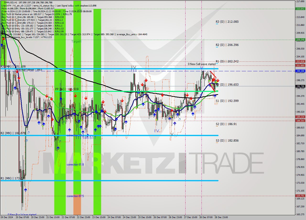 XMRUSD MultiTimeframe analysis at date 2024.12.29 02:03