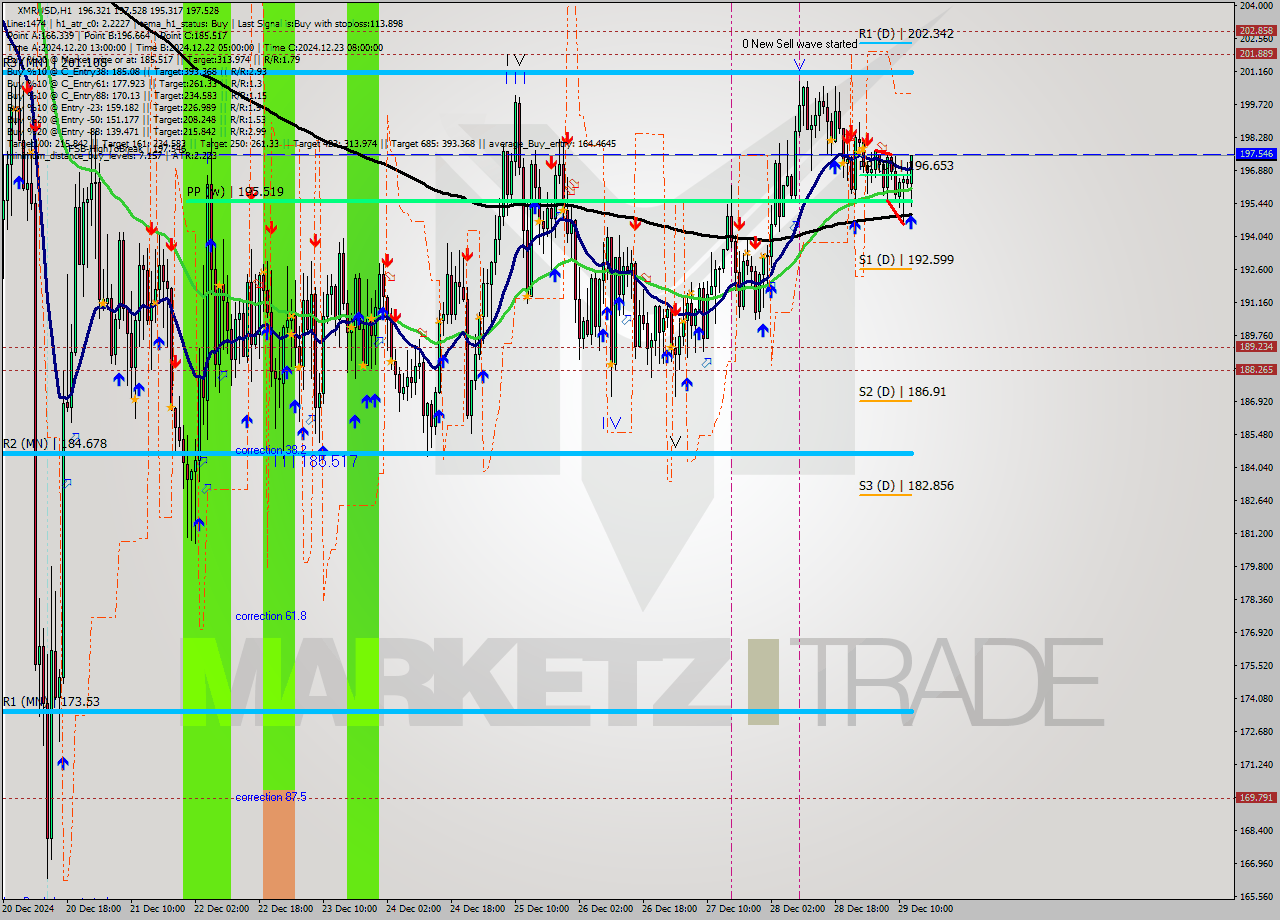 XMRUSD MultiTimeframe analysis at date 2024.12.29 13:58