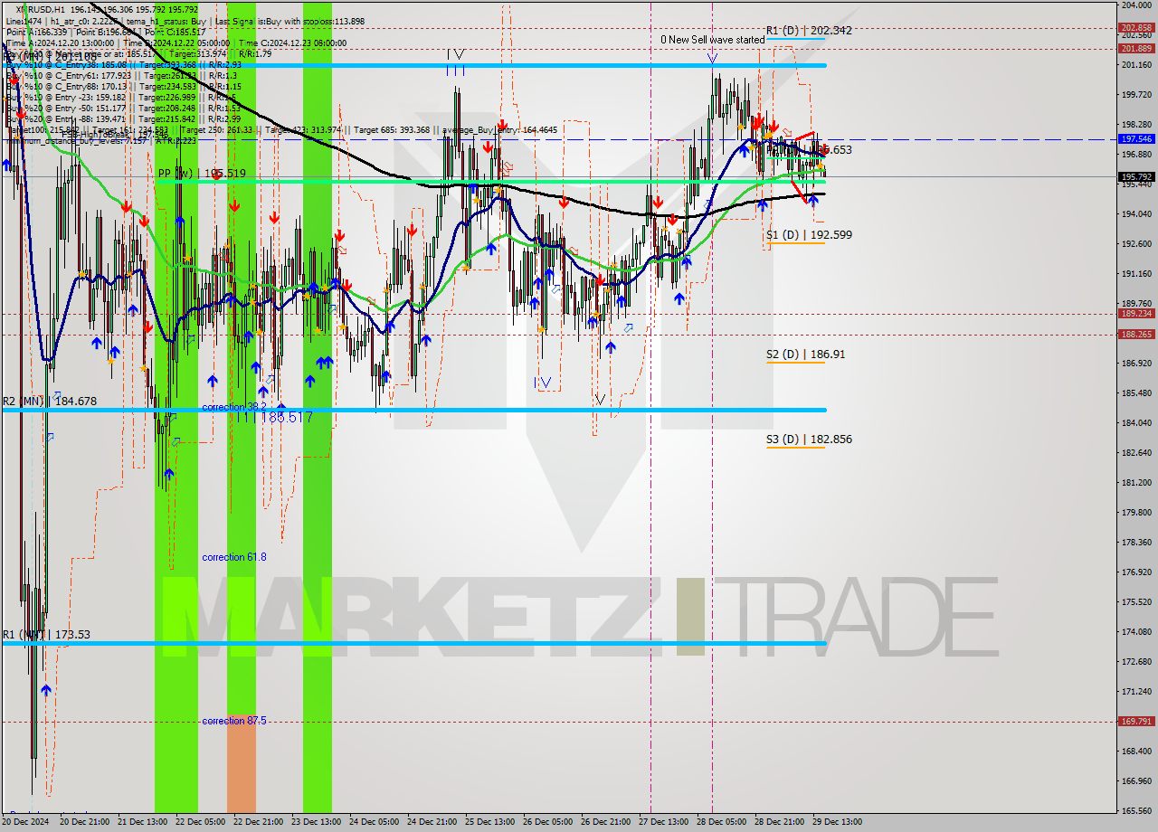 XMRUSD MultiTimeframe analysis at date 2024.12.29 16:09