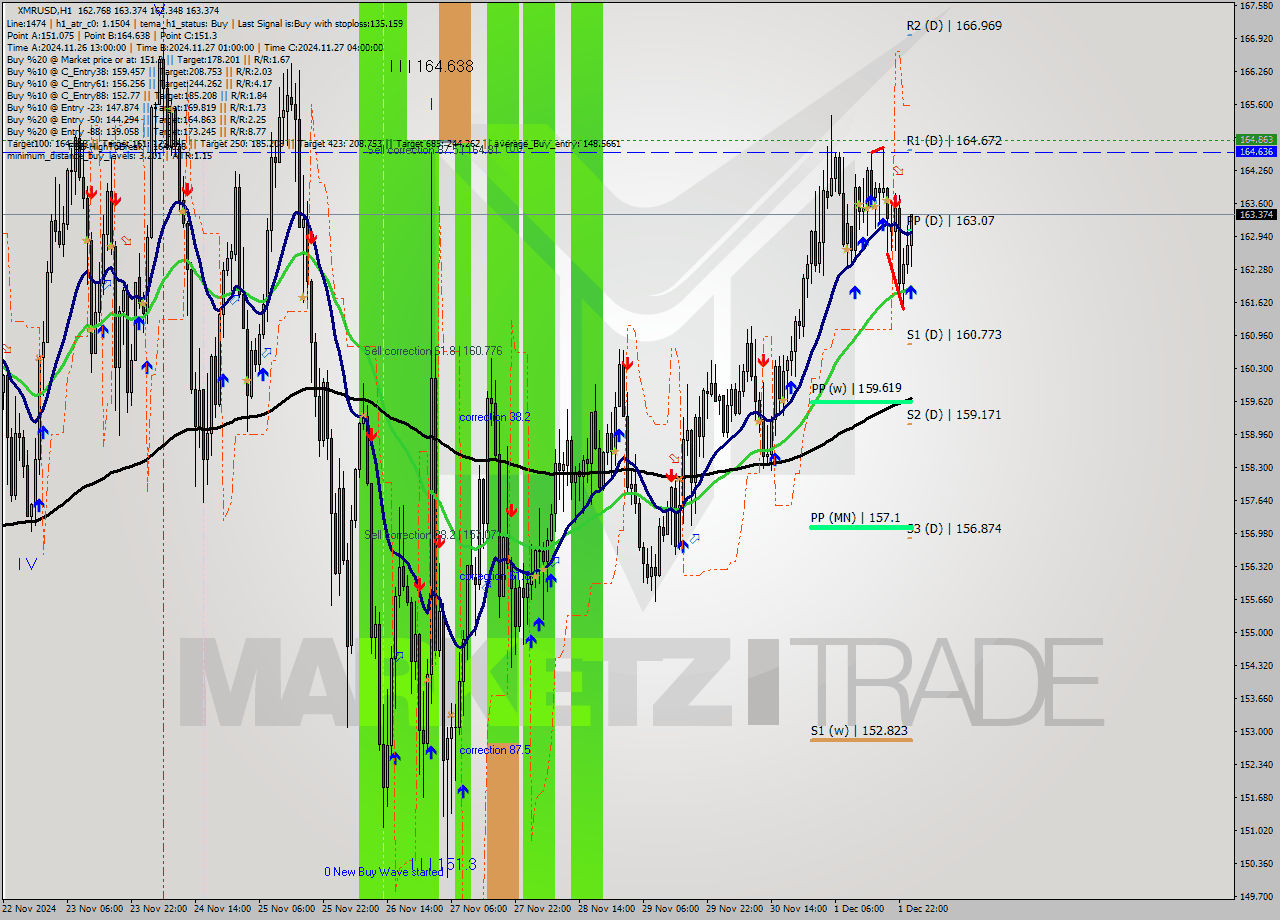XMRUSD MultiTimeframe analysis at date 2024.12.02 01:54