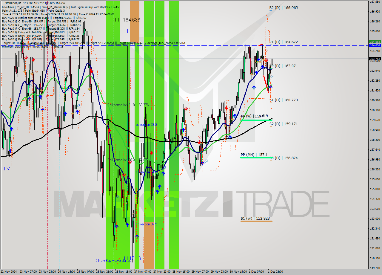 XMRUSD MultiTimeframe analysis at date 2024.12.02 02:23