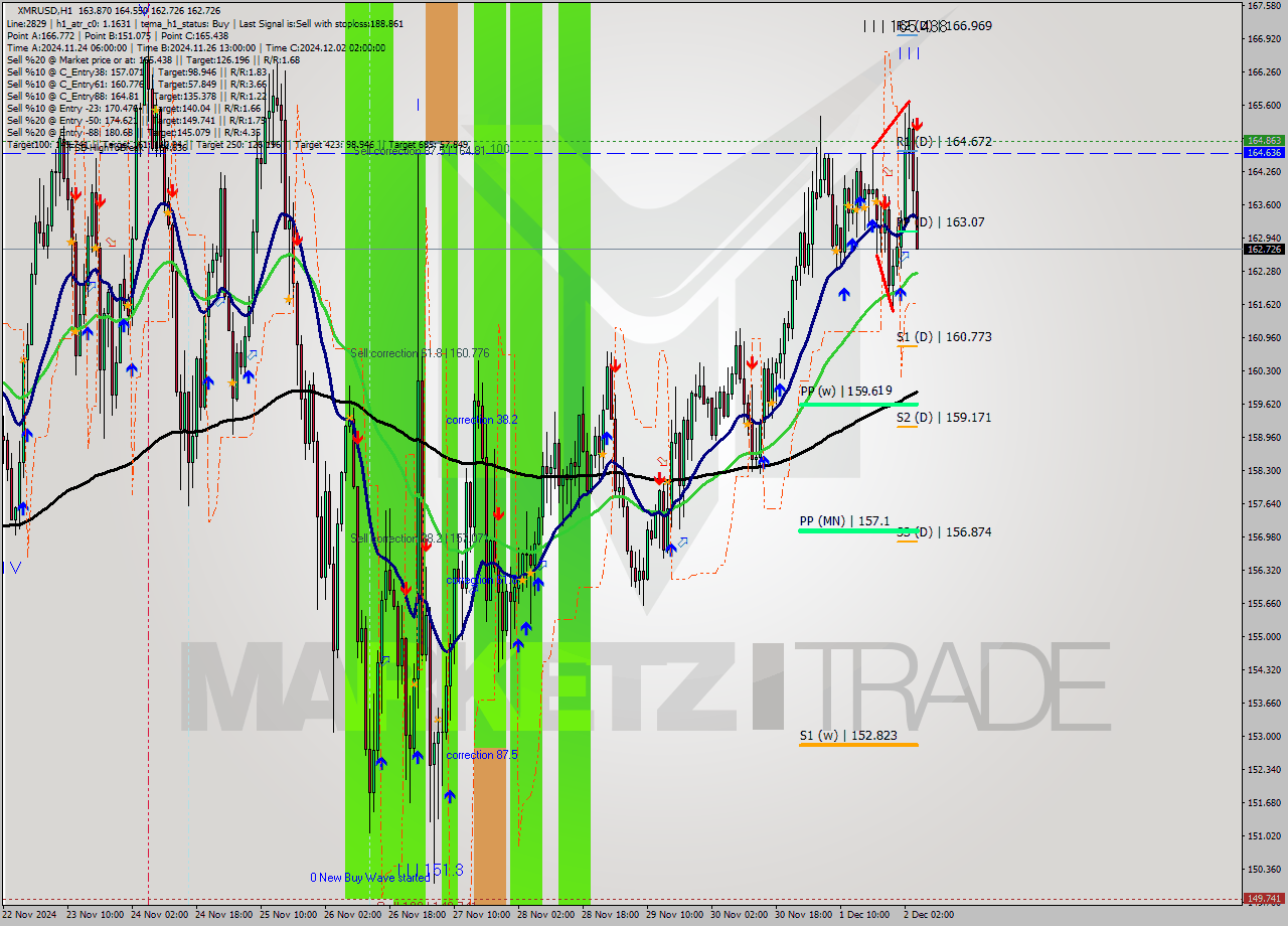 XMRUSD MultiTimeframe analysis at date 2024.12.02 05:53