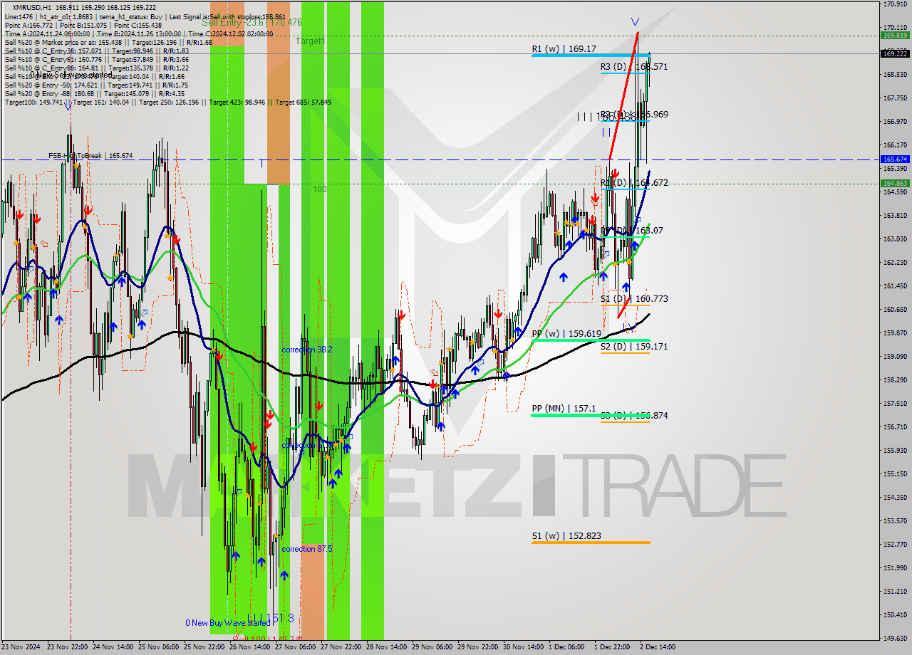 XMRUSD MultiTimeframe analysis at date 2024.12.02 09:44