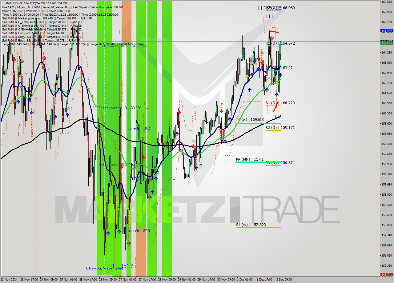 XMRUSD MultiTimeframe analysis at date 2024.12.02 12:17