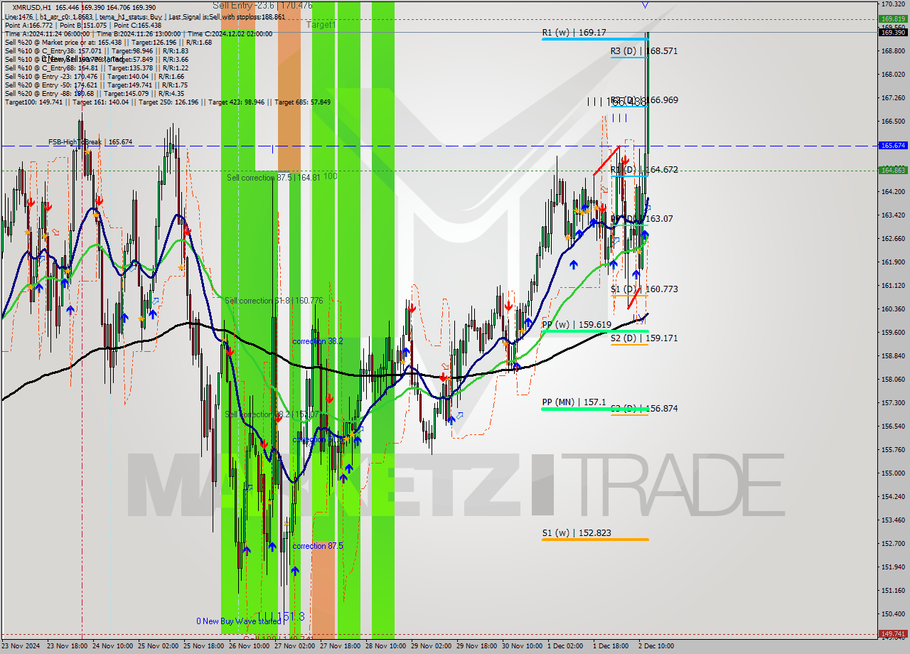 XMRUSD MultiTimeframe analysis at date 2024.12.02 13:21