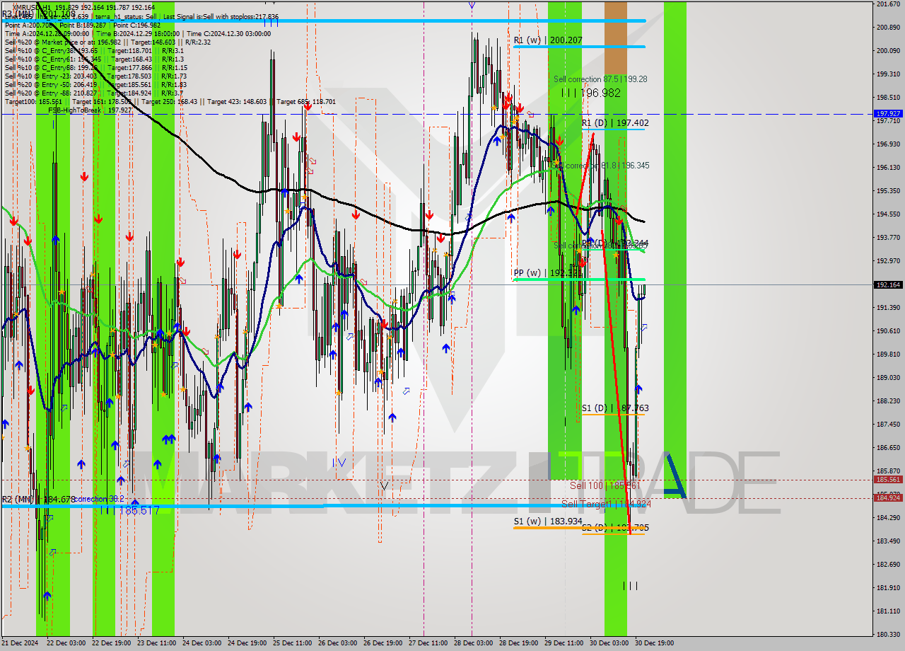 XMRUSD MultiTimeframe analysis at date 2024.12.30 22:00