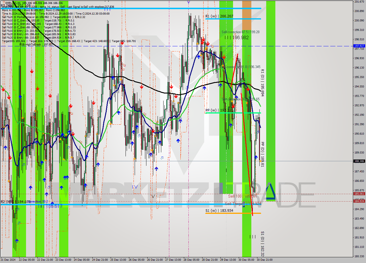 XMRUSD MultiTimeframe analysis at date 2024.12.31 00:00