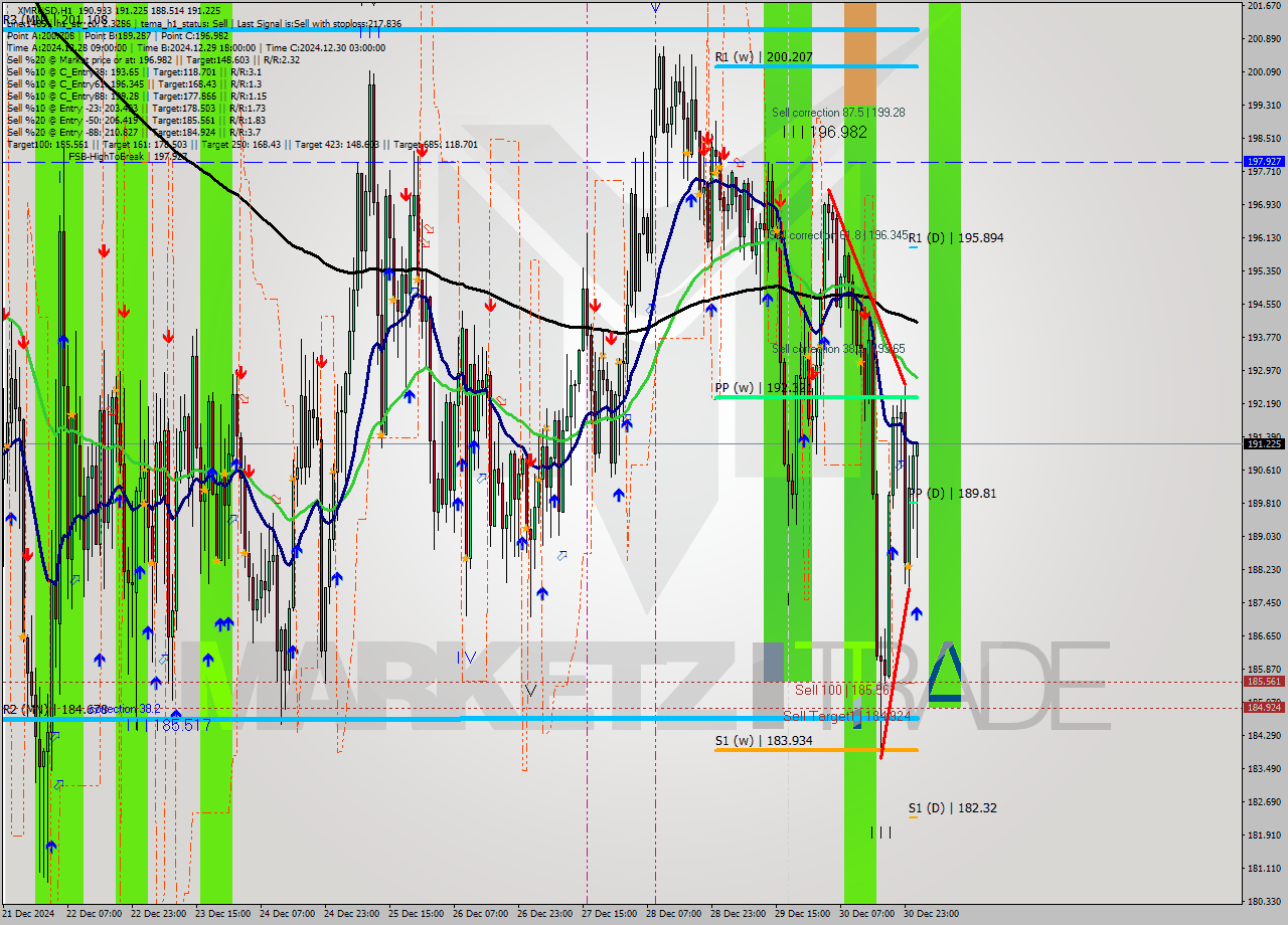 XMRUSD MultiTimeframe analysis at date 2024.12.31 02:38