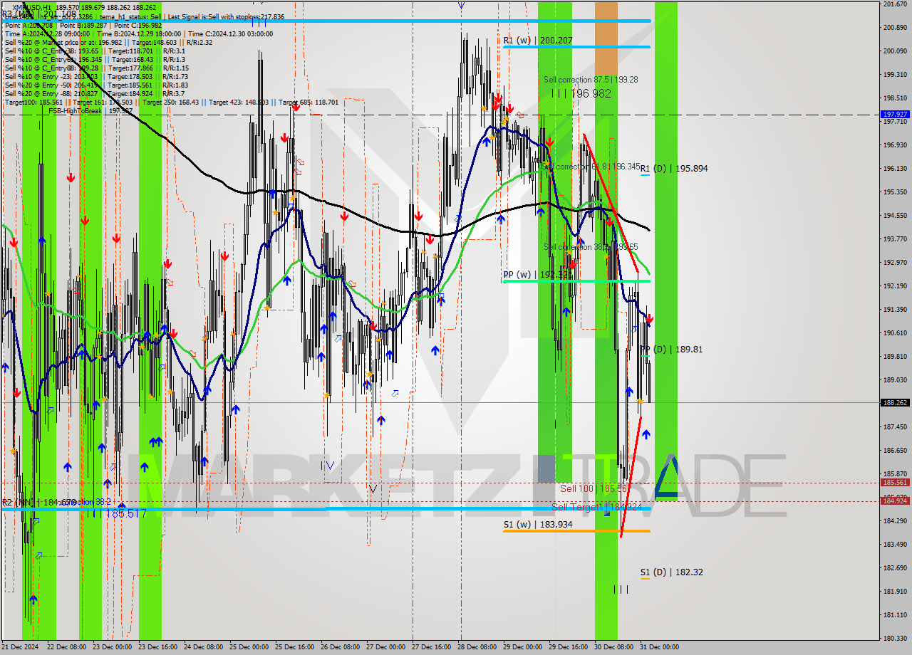 XMRUSD MultiTimeframe analysis at date 2024.12.31 03:03