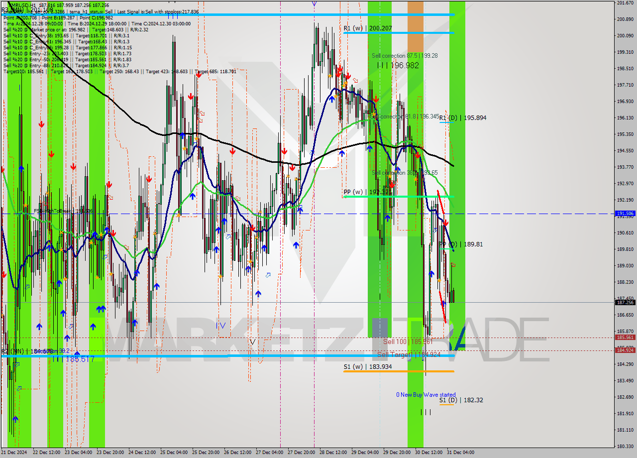 XMRUSD MultiTimeframe analysis at date 2024.12.31 07:16