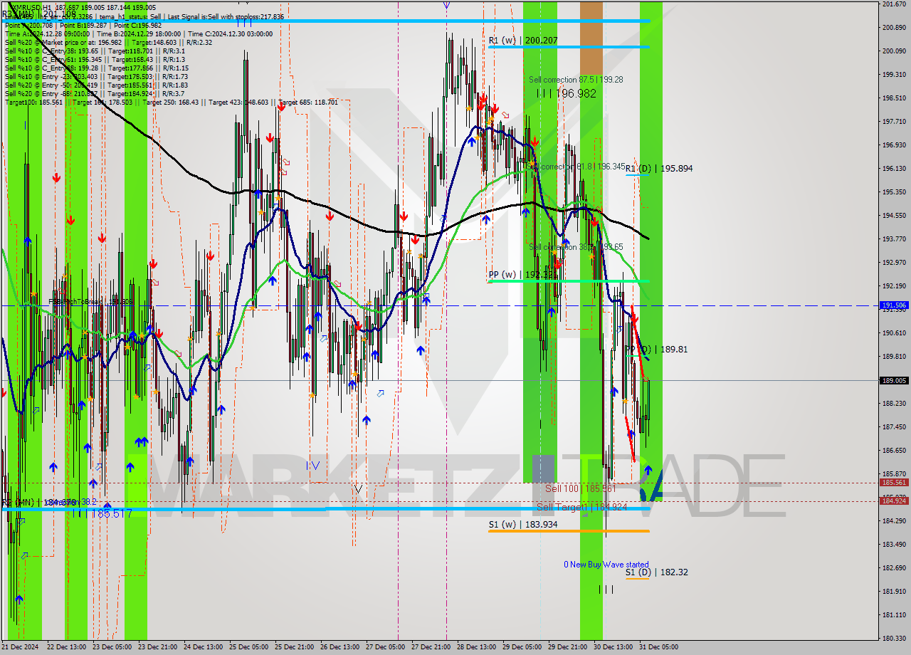 XMRUSD MultiTimeframe analysis at date 2024.12.31 08:30