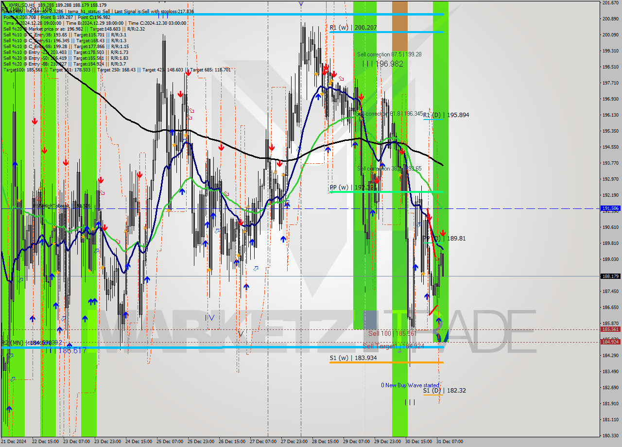 XMRUSD MultiTimeframe analysis at date 2024.12.31 10:07