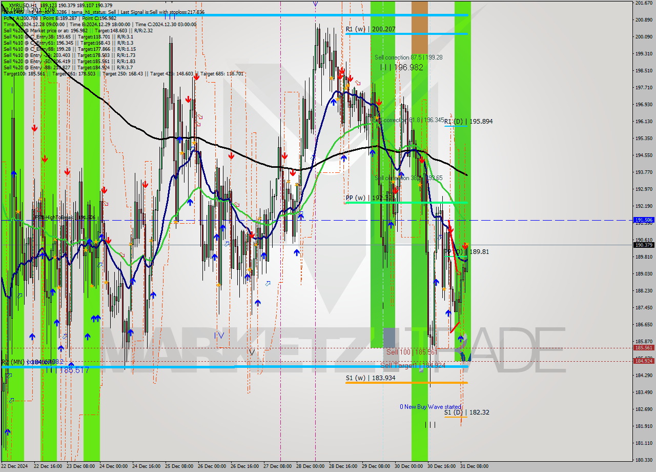 XMRUSD MultiTimeframe analysis at date 2024.12.31 11:19