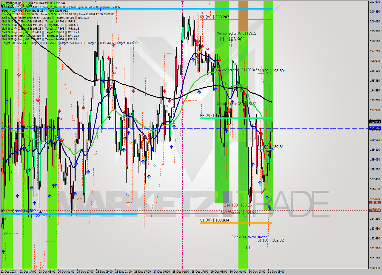 XMRUSD MultiTimeframe analysis at date 2024.12.31 12:28