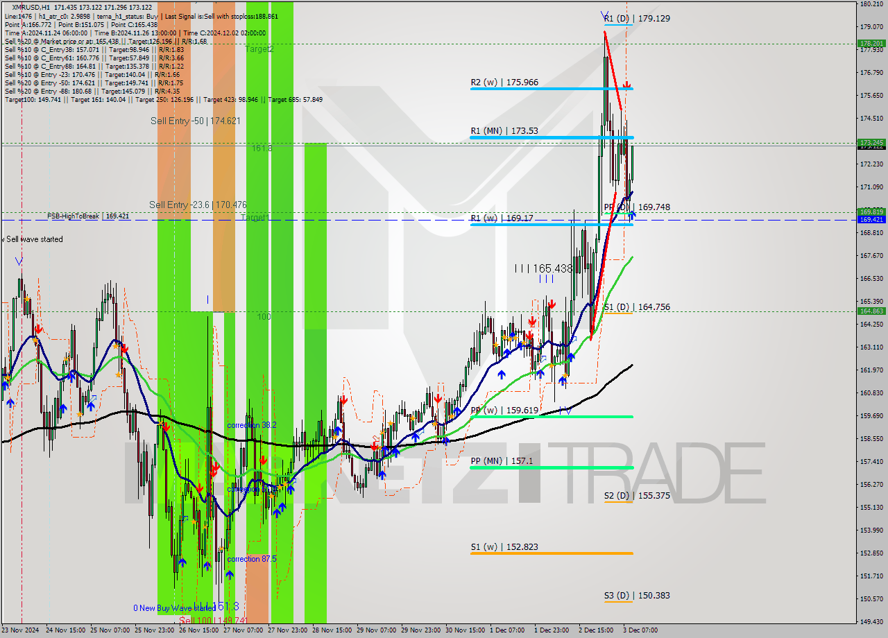 XMRUSD MultiTimeframe analysis at date 2024.12.03 10:58