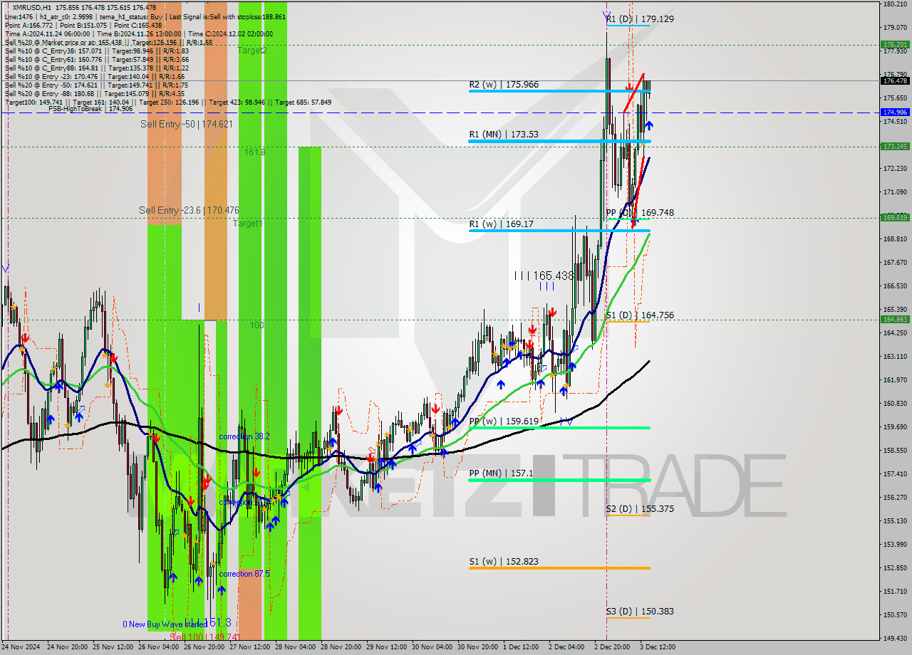 XMRUSD MultiTimeframe analysis at date 2024.12.03 15:05