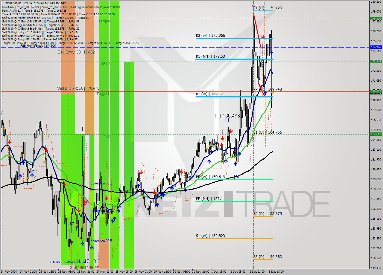 XMRUSD MultiTimeframe analysis at date 2024.12.03 16:00