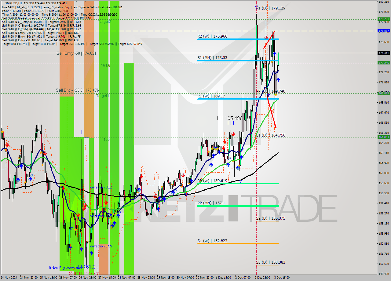 XMRUSD MultiTimeframe analysis at date 2024.12.03 18:03
