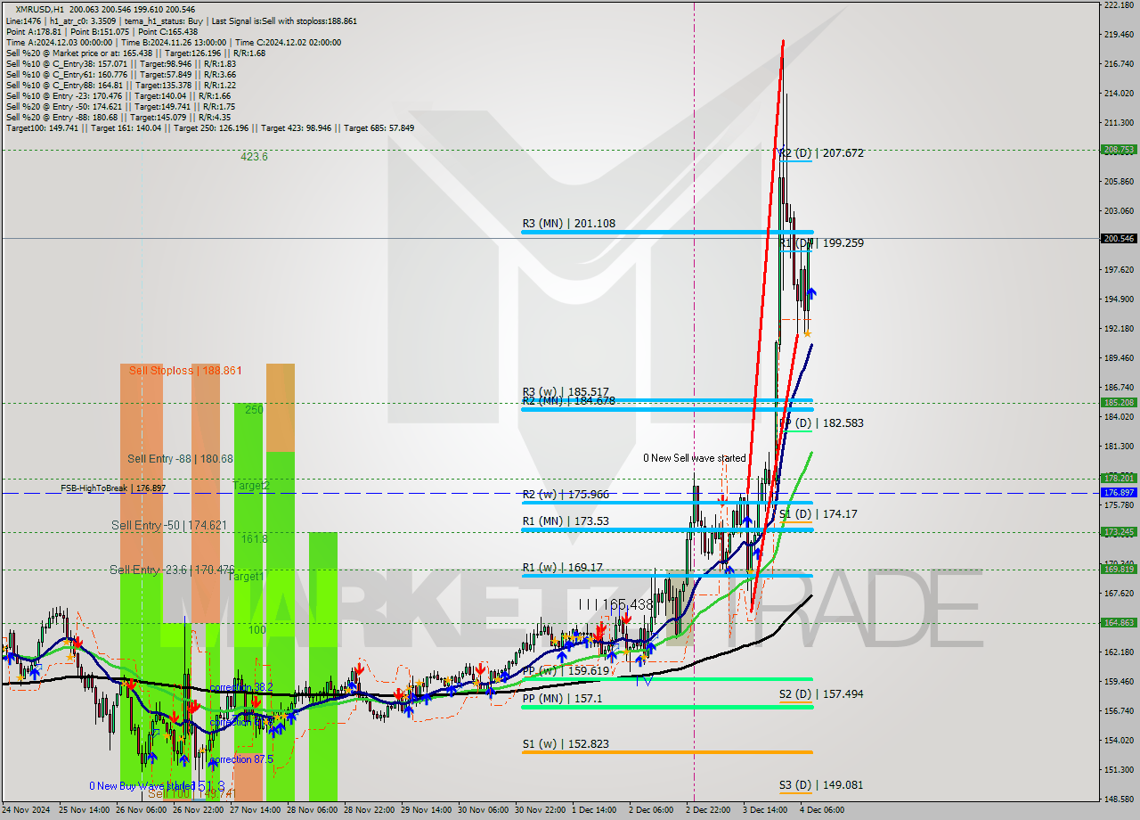 XMRUSD MultiTimeframe analysis at date 2024.12.04 09:04
