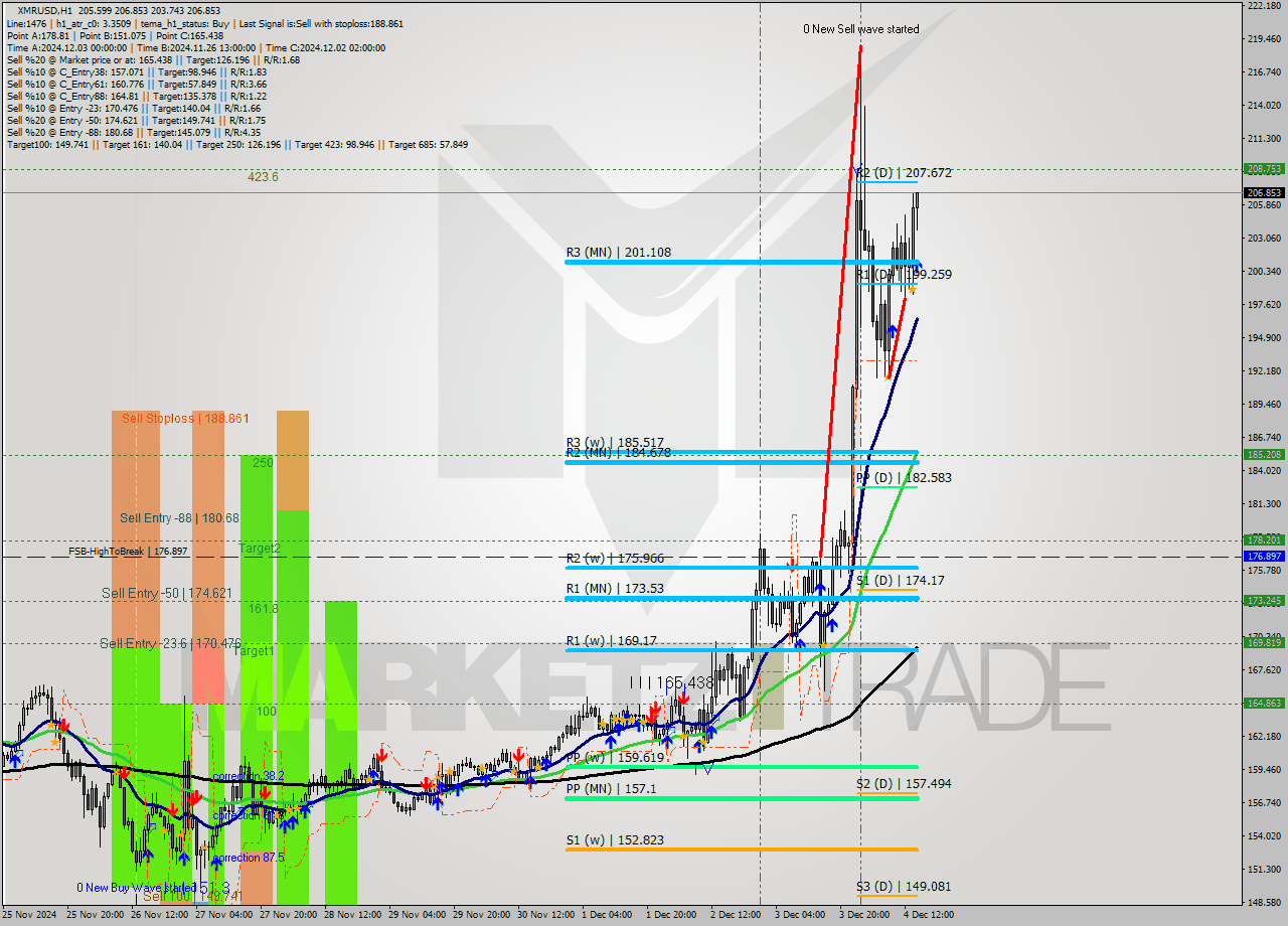 XMRUSD MultiTimeframe analysis at date 2024.12.04 15:16
