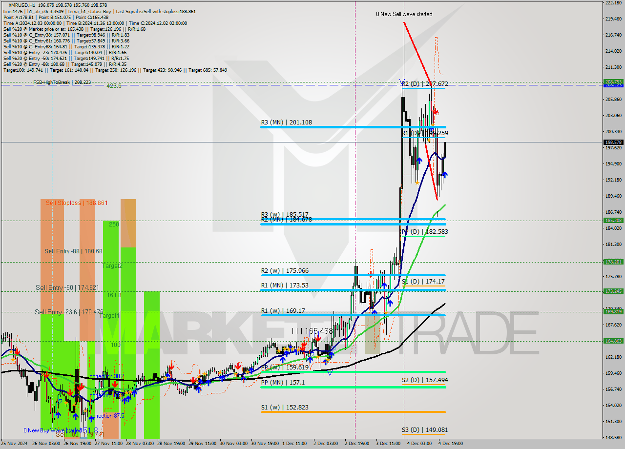 XMRUSD MultiTimeframe analysis at date 2024.12.04 22:15