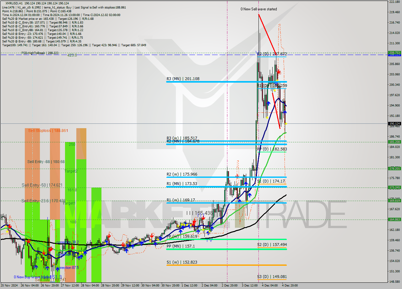 XMRUSD MultiTimeframe analysis at date 2024.12.04 23:00