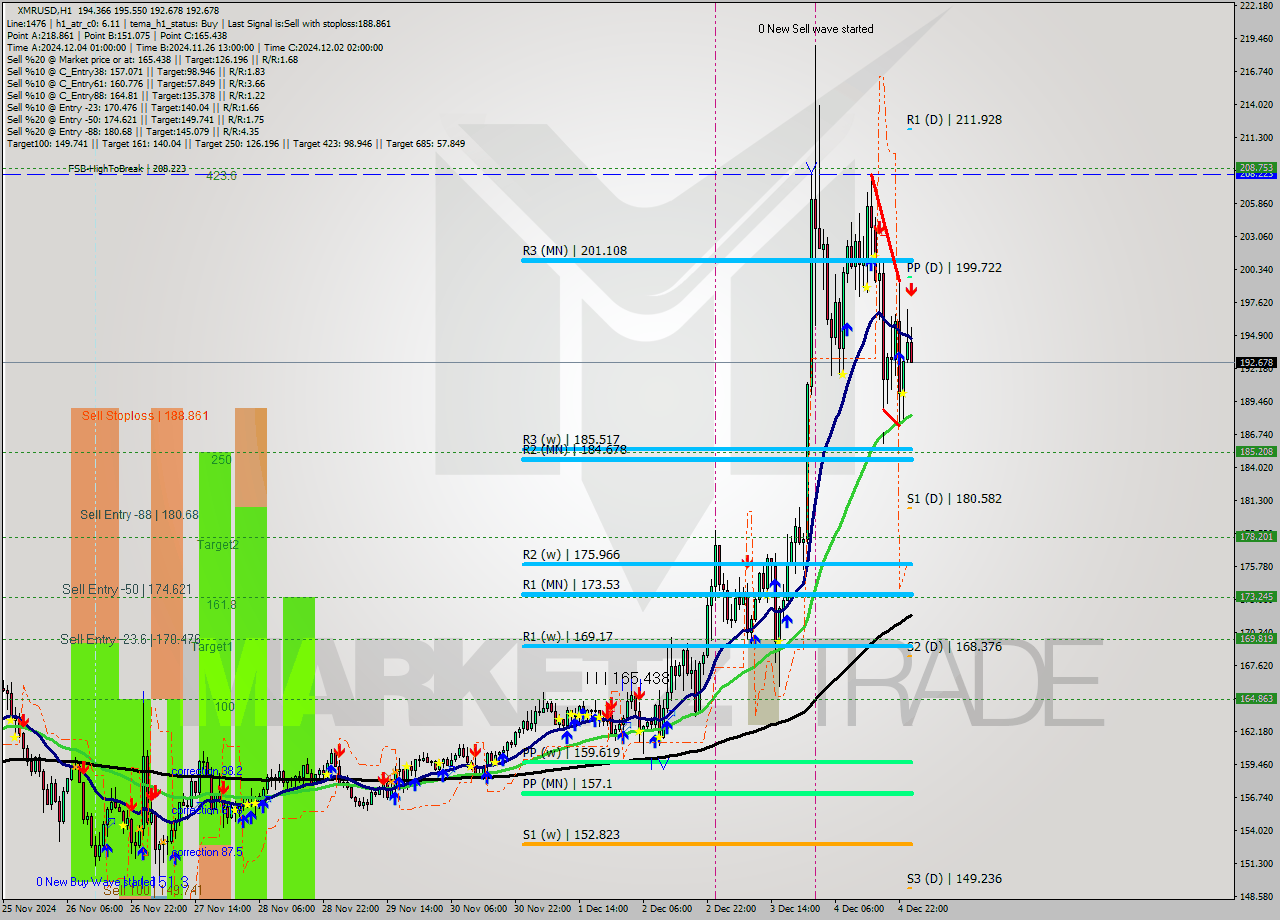 XMRUSD MultiTimeframe analysis at date 2024.12.05 01:28