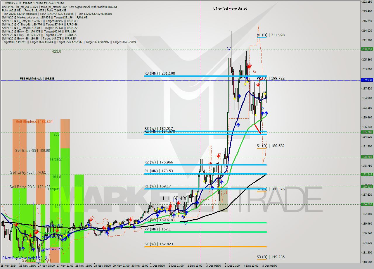 XMRUSD MultiTimeframe analysis at date 2024.12.05 08:46