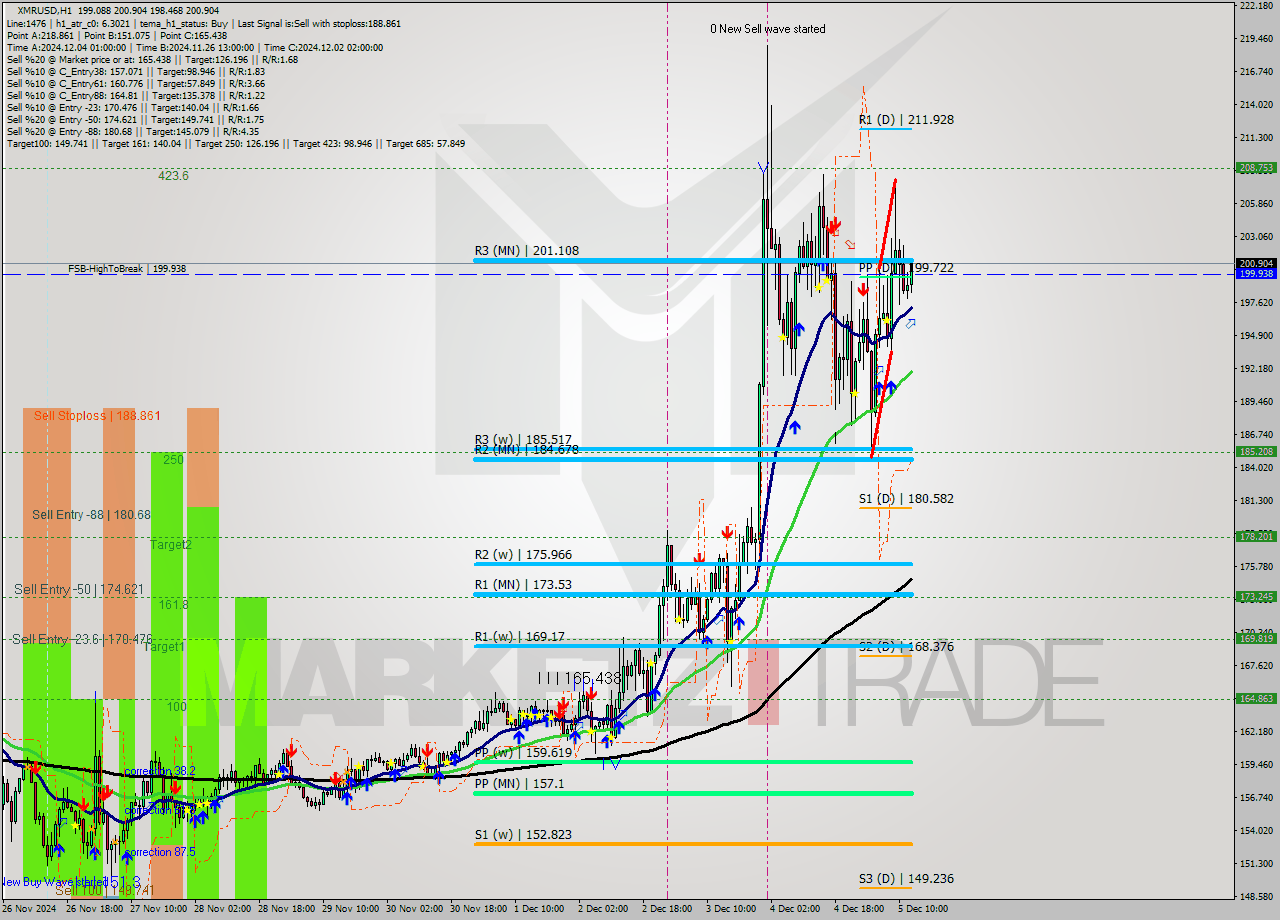 XMRUSD MultiTimeframe analysis at date 2024.12.05 13:20