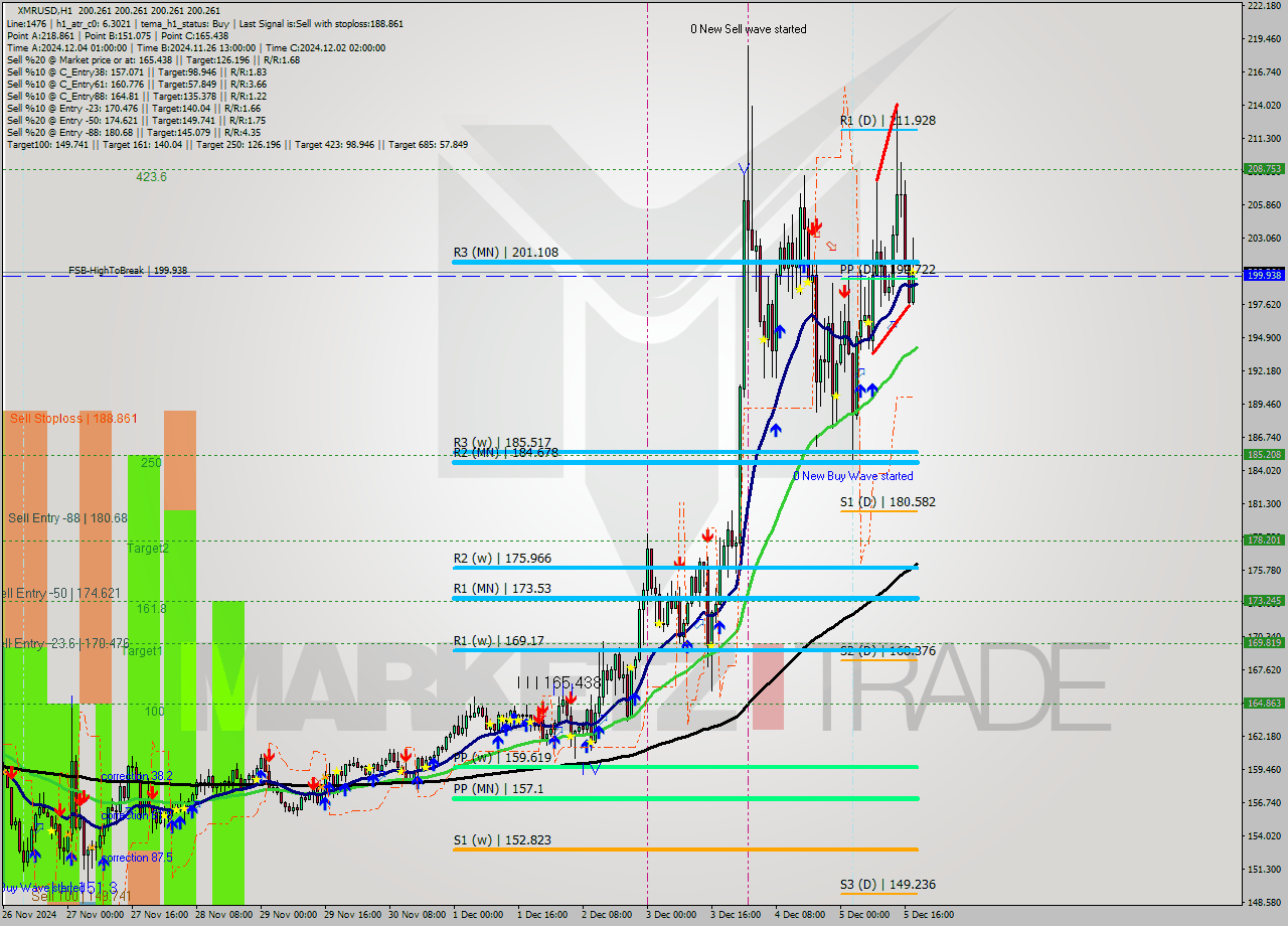 XMRUSD MultiTimeframe analysis at date 2024.12.05 19:00