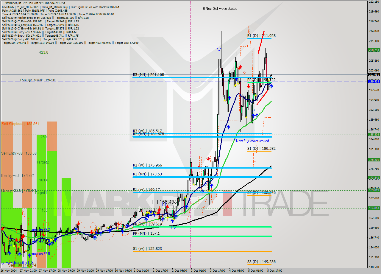 XMRUSD MultiTimeframe analysis at date 2024.12.05 20:02