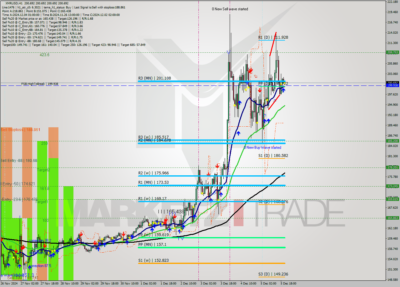 XMRUSD MultiTimeframe analysis at date 2024.12.05 21:00
