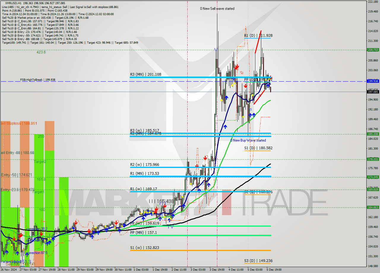 XMRUSD MultiTimeframe analysis at date 2024.12.05 22:00
