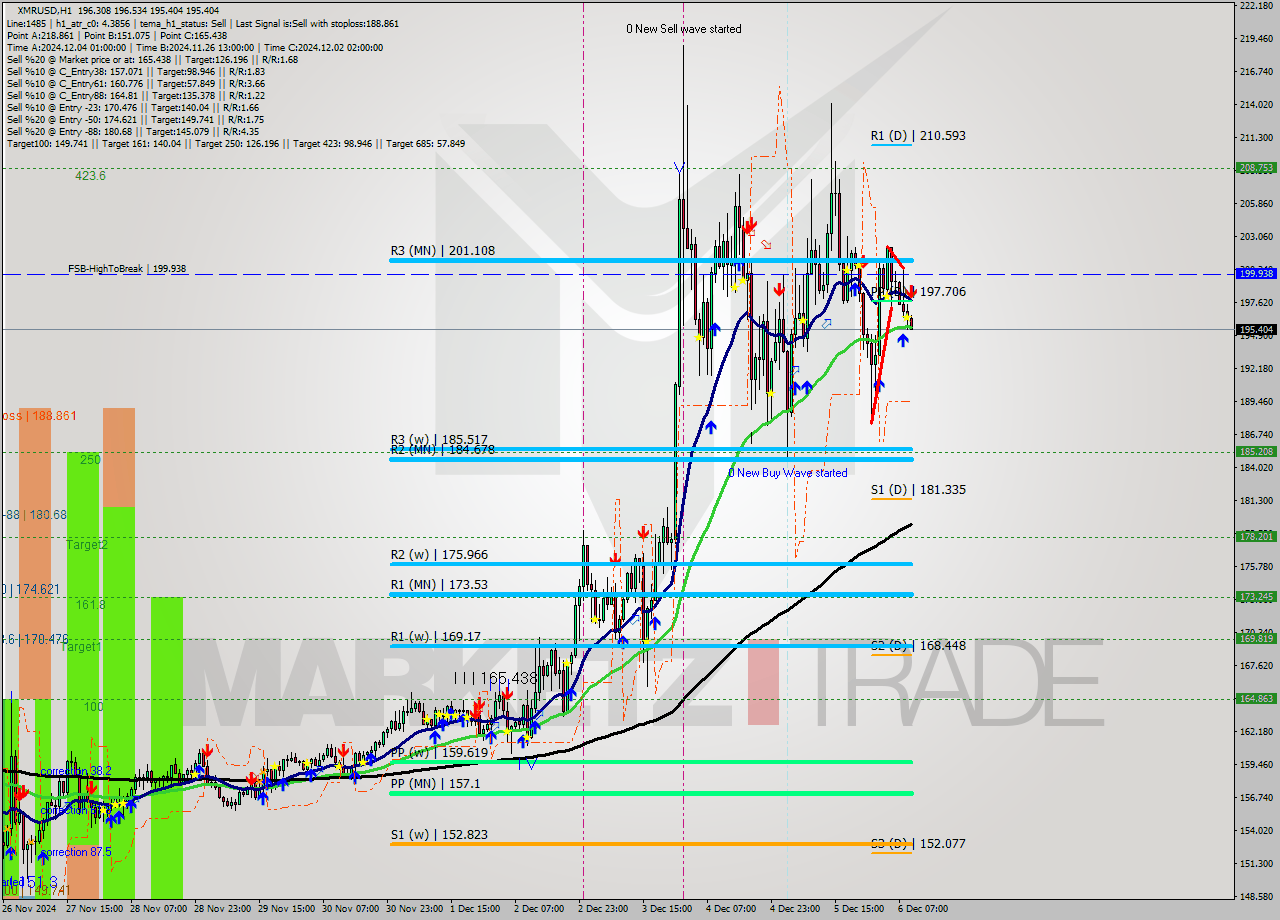 XMRUSD MultiTimeframe analysis at date 2024.12.06 10:02