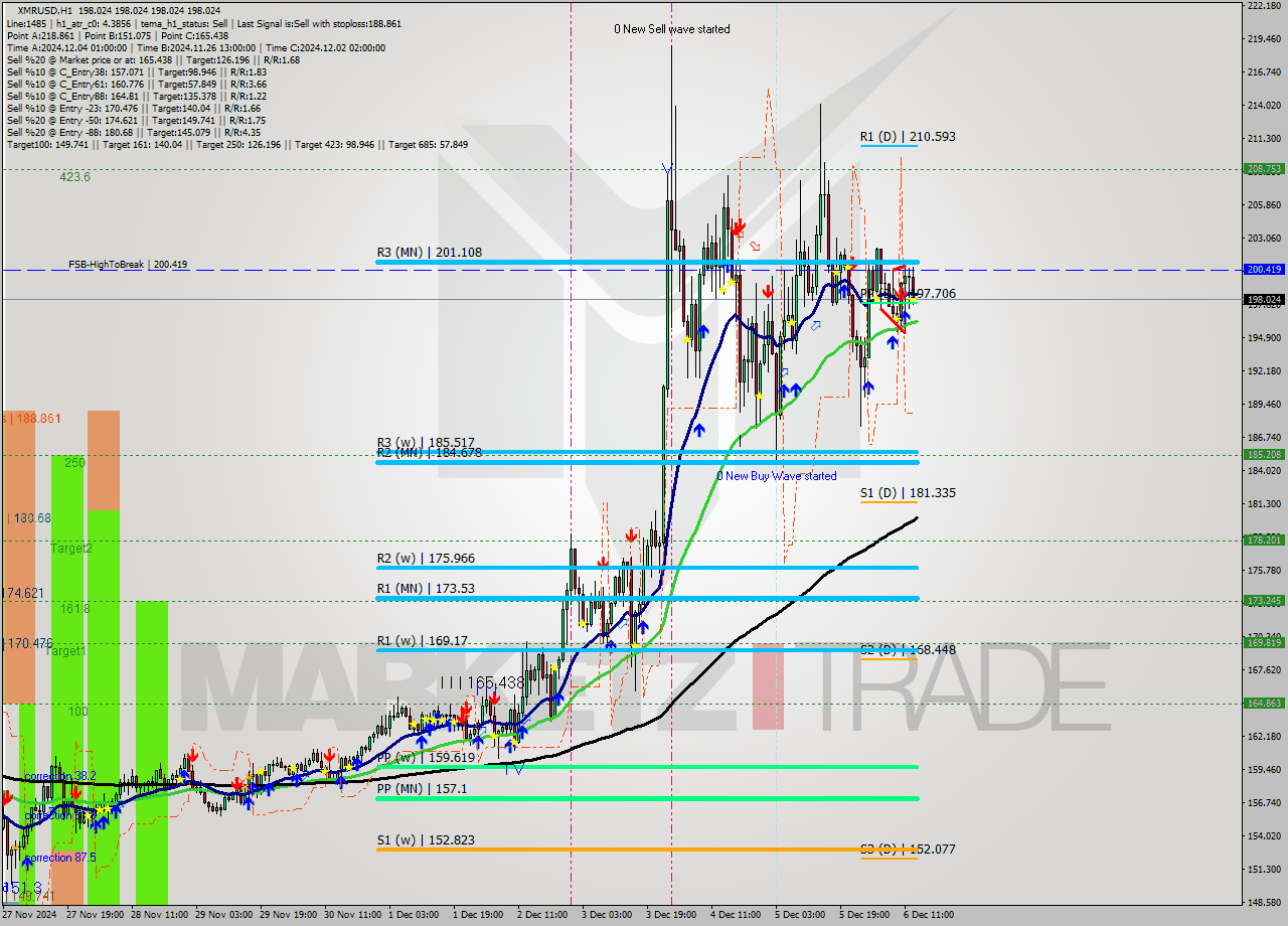 XMRUSD MultiTimeframe analysis at date 2024.12.06 14:00