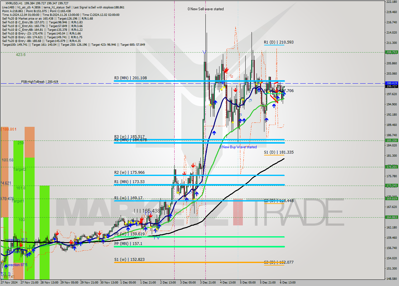 XMRUSD MultiTimeframe analysis at date 2024.12.06 16:01
