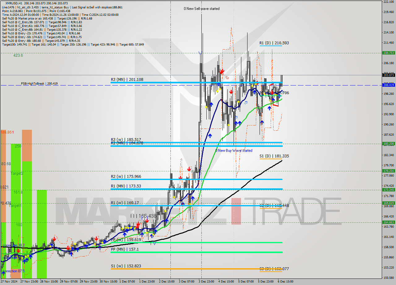 XMRUSD MultiTimeframe analysis at date 2024.12.06 18:21