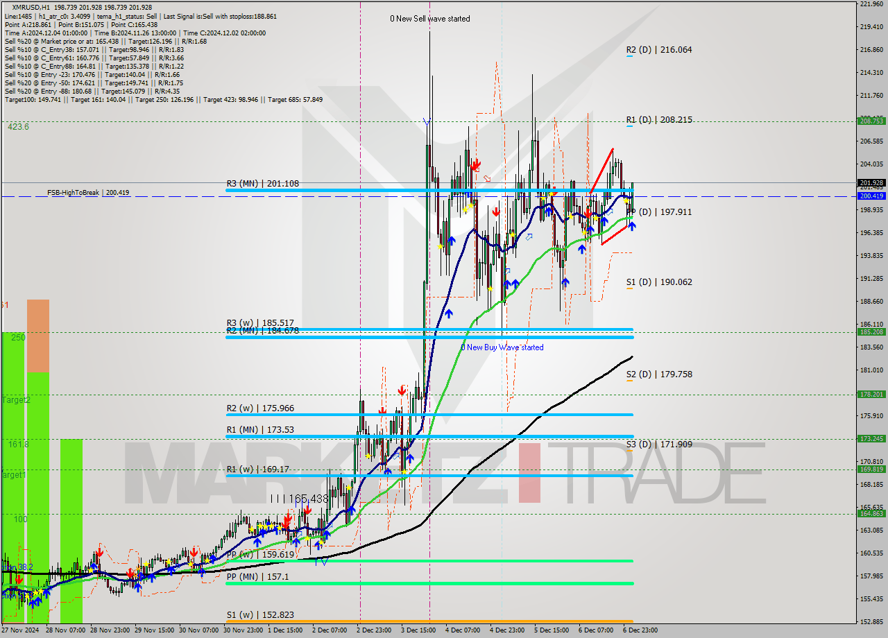 XMRUSD MultiTimeframe analysis at date 2024.12.07 02:10