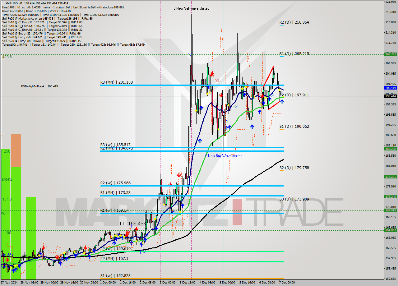 XMRUSD MultiTimeframe analysis at date 2024.12.07 03:00