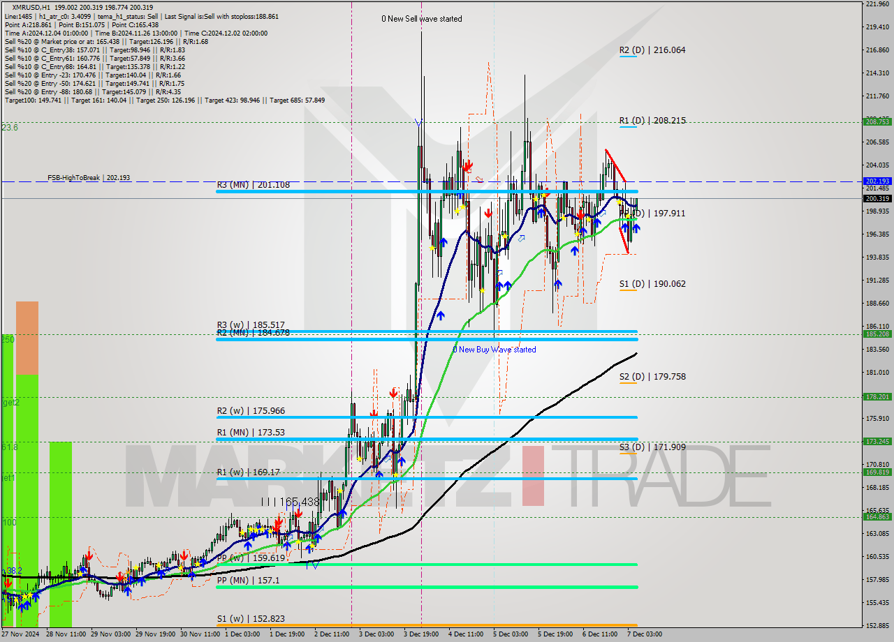 XMRUSD MultiTimeframe analysis at date 2024.12.07 06:05