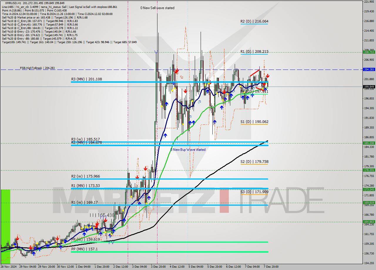XMRUSD MultiTimeframe analysis at date 2024.12.07 23:14