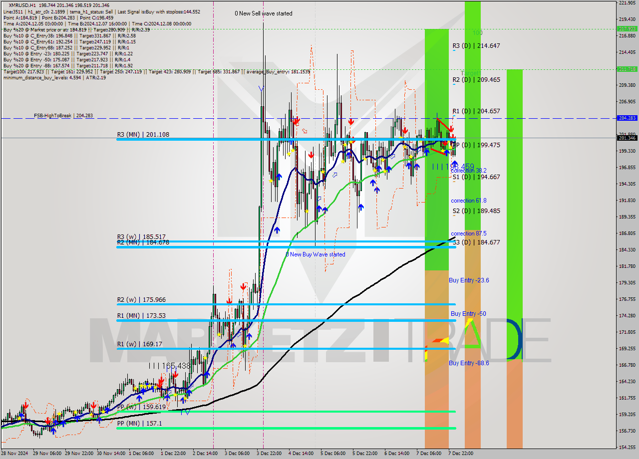 XMRUSD MultiTimeframe analysis at date 2024.12.08 01:39