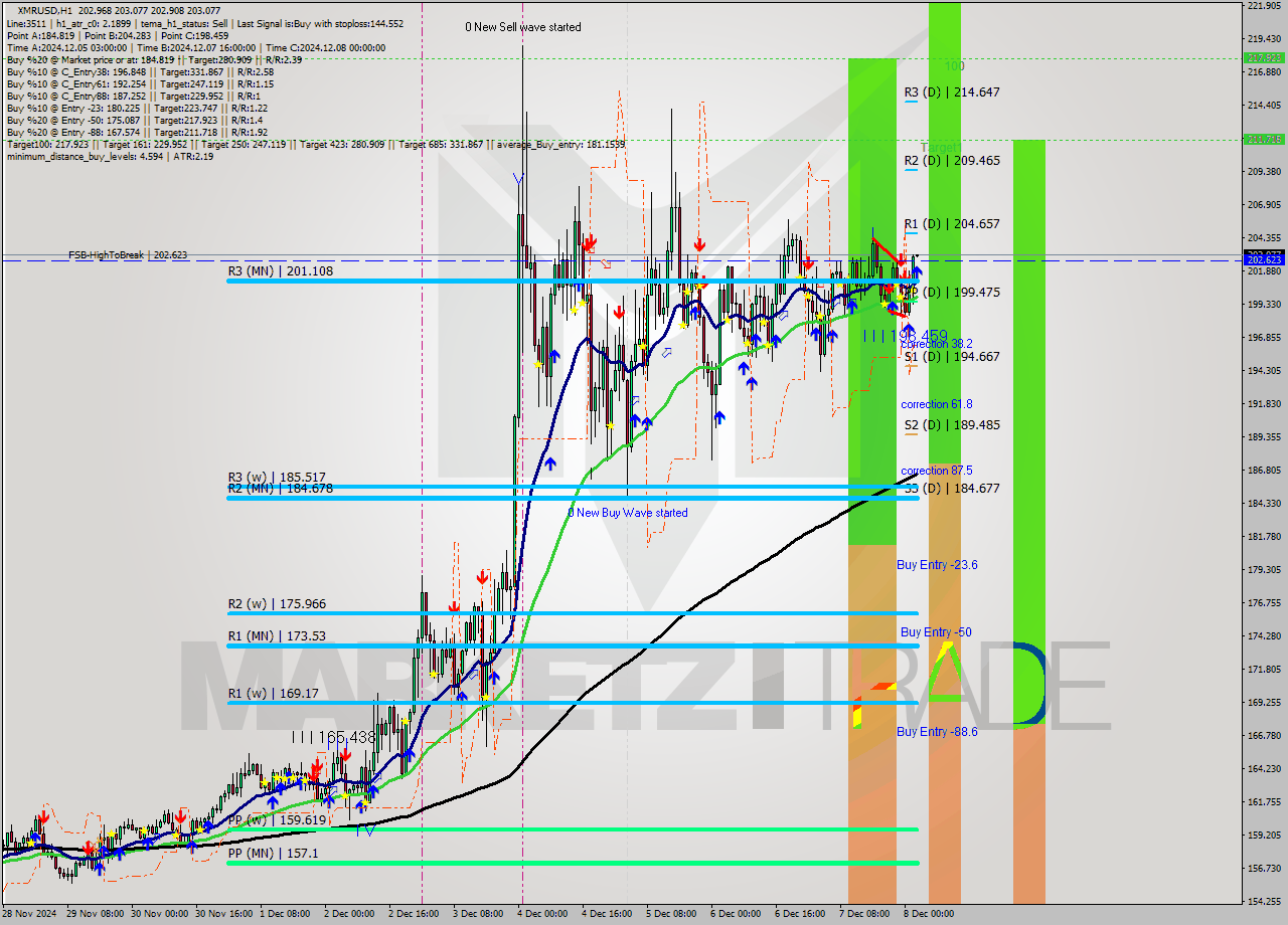 XMRUSD MultiTimeframe analysis at date 2024.12.08 03:00